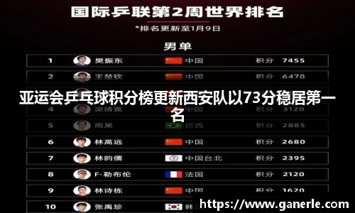 亚运会乒乓球积分榜更新西安队以73分稳居第一名